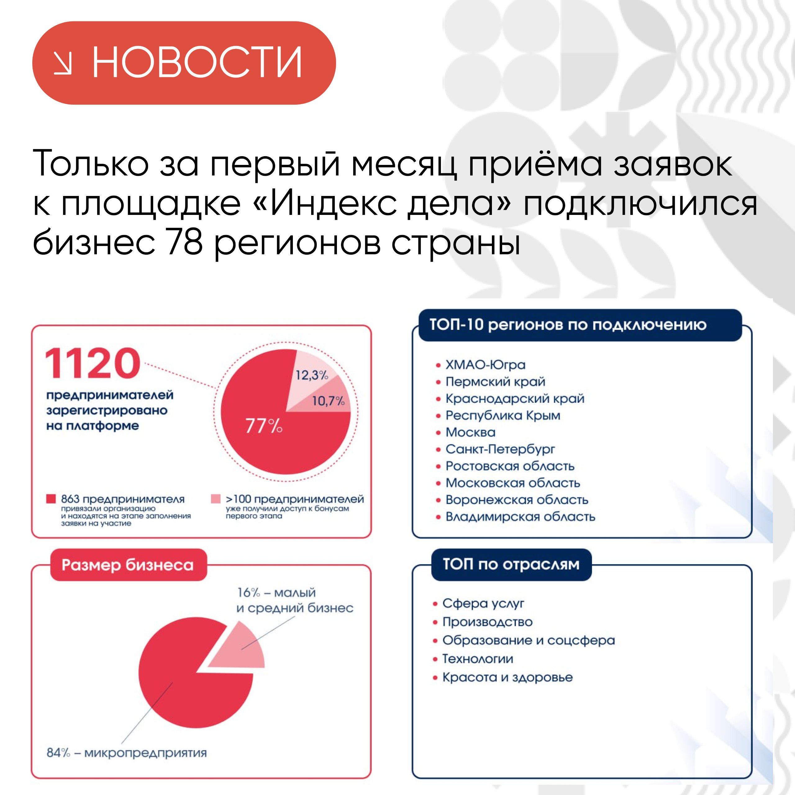 Больше 1000 предпринимателей зарегистрировались в единой рейтинг-системе «Индекс дела»