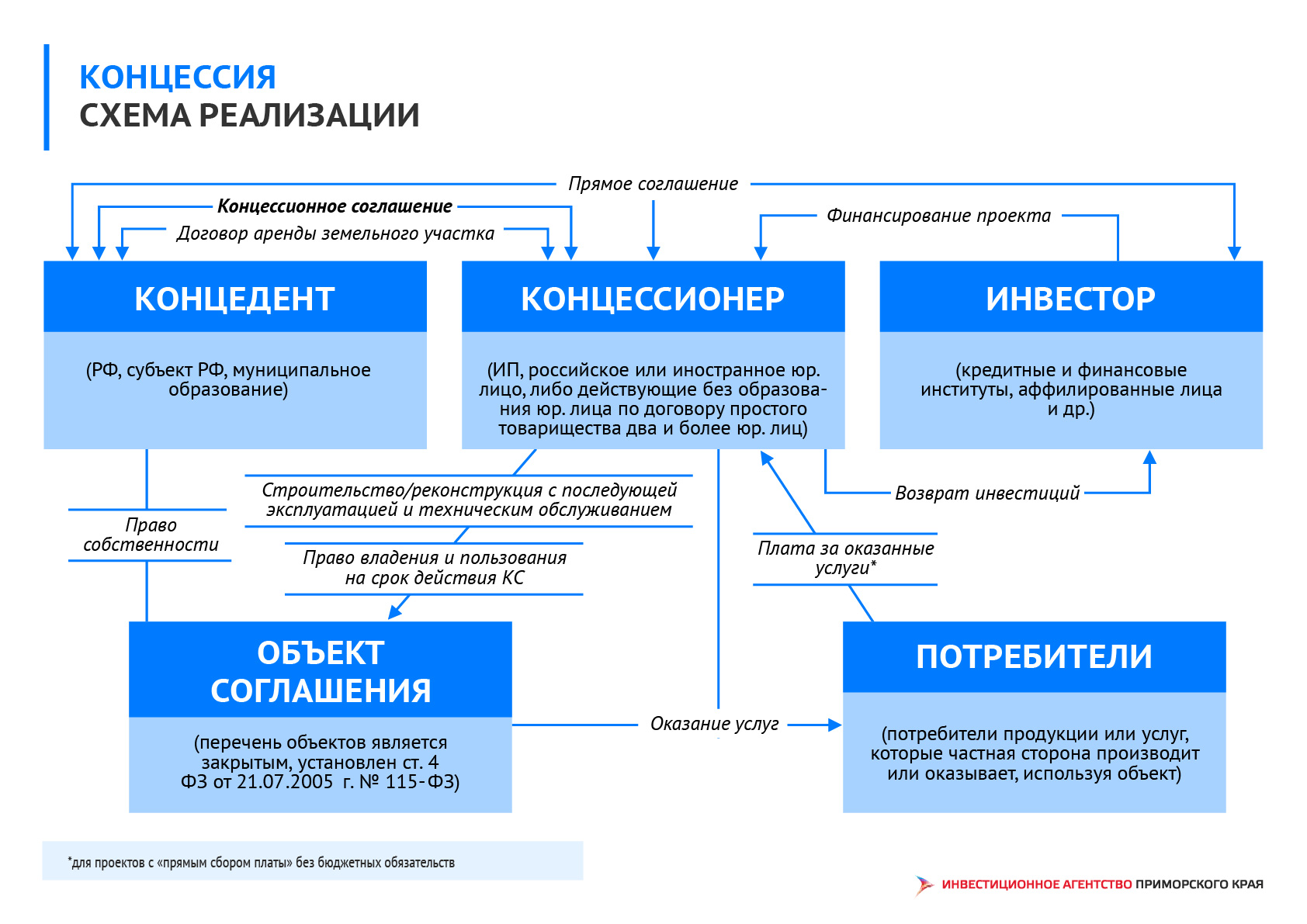 Перечни обьектов, в отношении которых планируется заключение концессионных соглашений в 2021 году